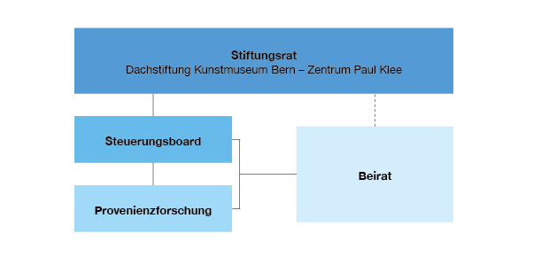 Kunstmuseum Bern, Organigramm Provenienzforschung, 2017