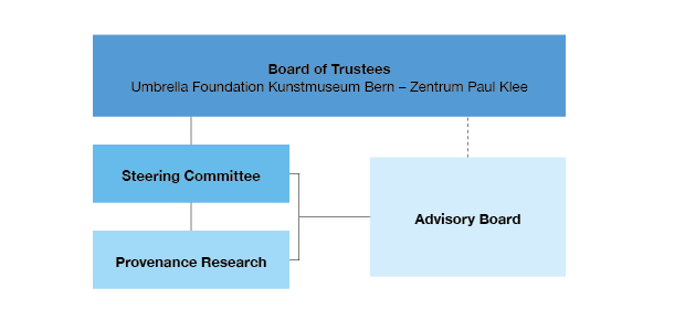 Kunstmuseum Bern, Provenance Research, organizational chart 2017